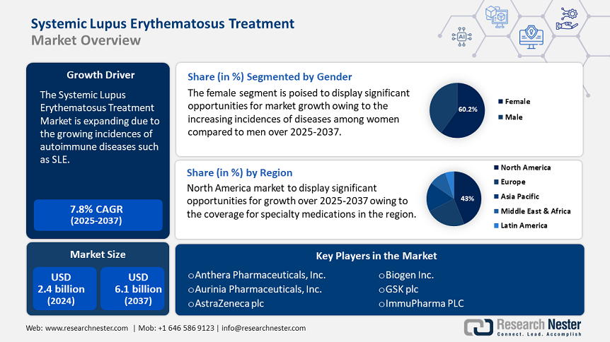 Systemic Lupus Erythematosus Treatment Market Overview